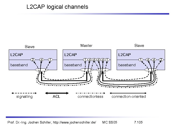 L 2 CAP logical channels Master Slave L 2 CAP 2 d 1 1