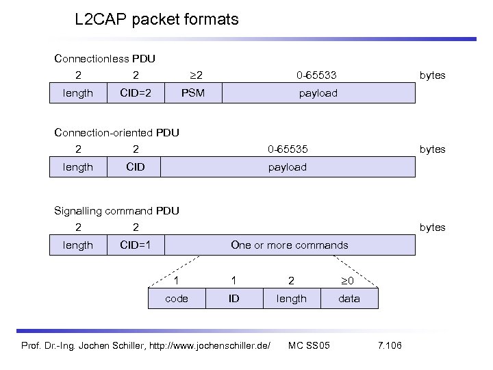 L 2 CAP packet formats Connectionless PDU 2 2 length 2 PSM CID=2 0