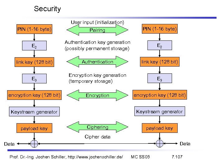 Security User input (initialization) PIN (1 -16 byte) Pairing PIN (1 -16 byte) E