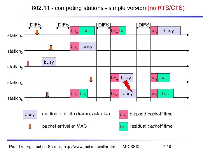 802. 11 - competing stations - simple version (no RTS/CTS) DIFS boe station 2