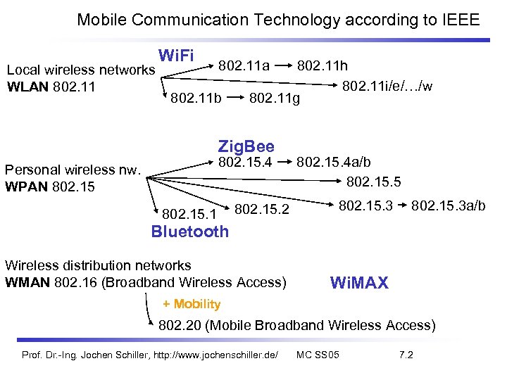 Mobile Communication Technology according to IEEE Local wireless networks WLAN 802. 11 Wi. Fi
