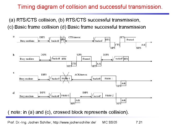 Timing diagram of collision and successful transmission. (a) RTS/CTS collision, (b) RTS/CTS successful transmission,