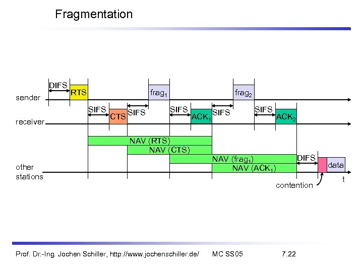 Fragmentation DIFS sender RTS frag 1 SIFS receiver CTS SIFS frag 2 SIFS ACK