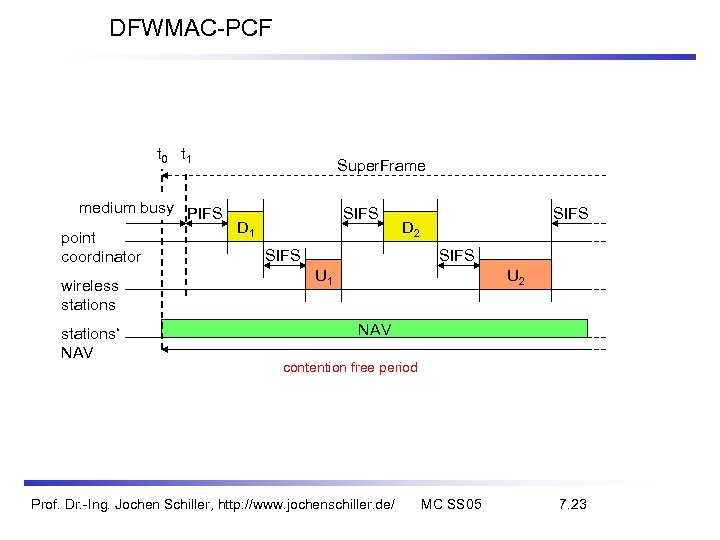 DFWMAC-PCF t 0 t 1 Super. Frame medium busy PIFS D 1 point SIFS