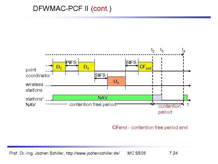 DFWMAC-PCF II (cont. ) t 2 point coordinator wireless stations‘ NAV D 3 PIFS