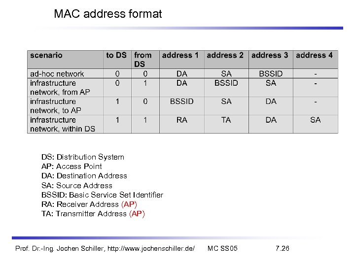 MAC address format DS: Distribution System AP: Access Point DA: Destination Address SA: Source