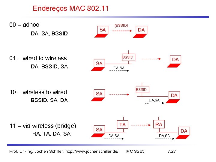 Endereços MAC 802. 11 00 – adhoc DA, SA, BSSID 01 – wired to