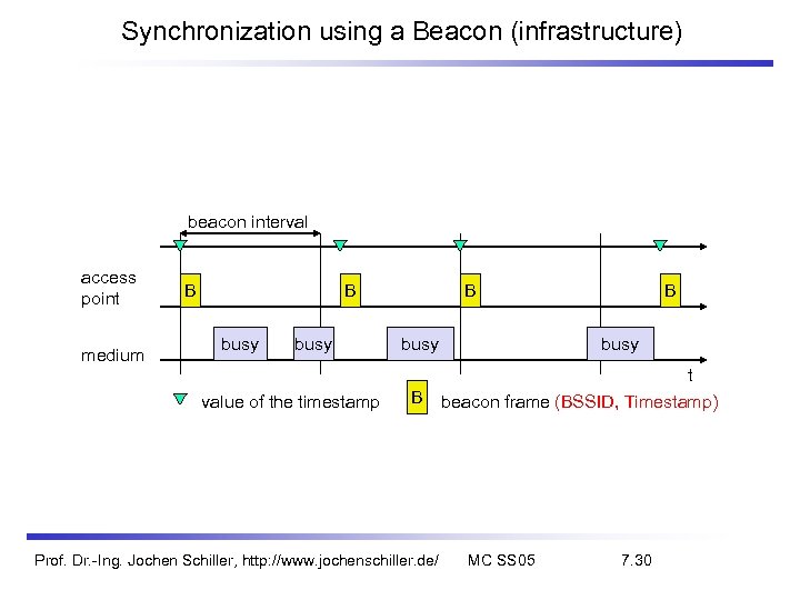 Synchronization using a Beacon (infrastructure) beacon interval access point medium B B busy value