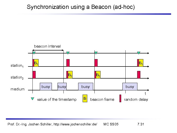 Synchronization using a Beacon (ad-hoc) beacon interval station 1 B 1 B 2 station