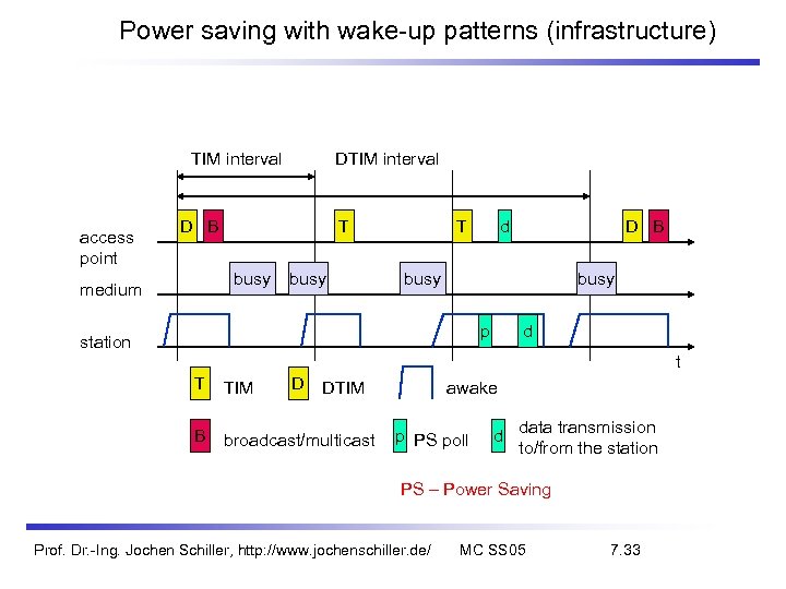 Power saving with wake-up patterns (infrastructure) TIM interval access point DTIM interval D B