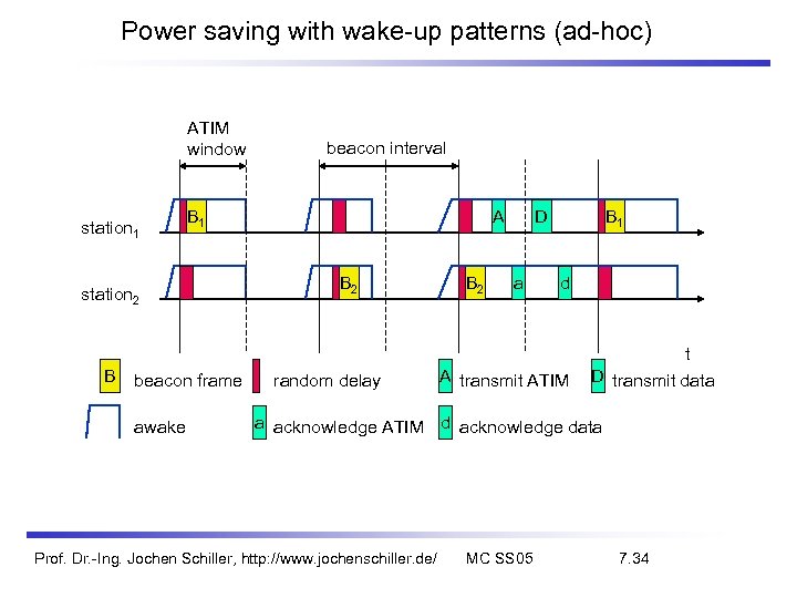 Power saving with wake-up patterns (ad-hoc) ATIM window station 1 B 1 station 2