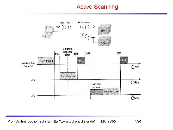 Active Scanning Prof. Dr. -Ing. Jochen Schiller, http: //www. jochenschiller. de/ MC SS 05