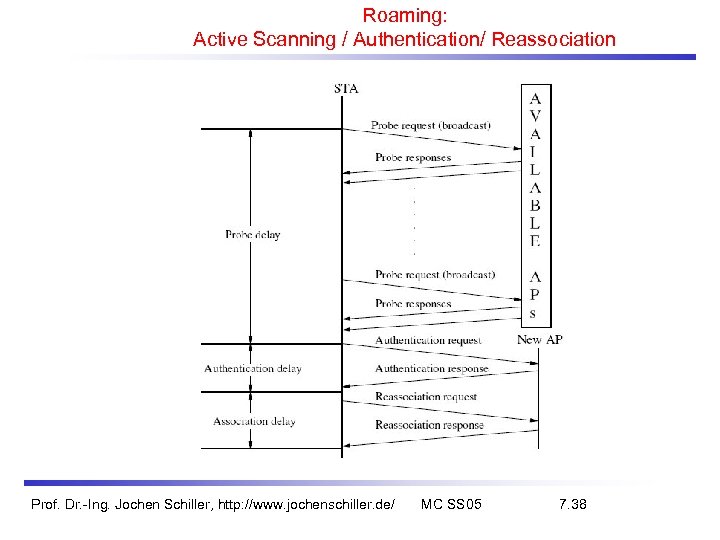 Roaming: Active Scanning / Authentication/ Reassociation Prof. Dr. -Ing. Jochen Schiller, http: //www. jochenschiller.