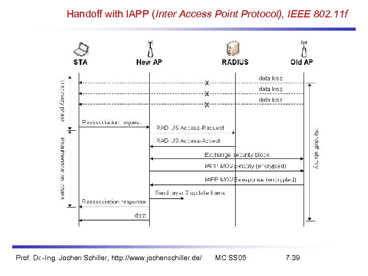 Handoff with IAPP (Inter Access Point Protocol), IEEE 802. 11 f Prof. Dr. -Ing.