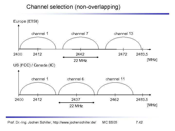 Channel selection (non-overlapping) Europe (ETSI) channel 1 2400 2412 channel 7 channel 13 2442