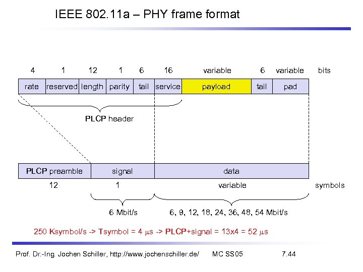 IEEE 802. 11 a – PHY frame format 4 1 12 1 rate reserved