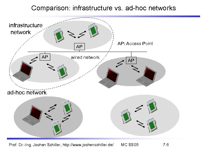 Comparison: infrastructure vs. ad-hoc networks infrastructure network AP AP wired network AP: Access Point