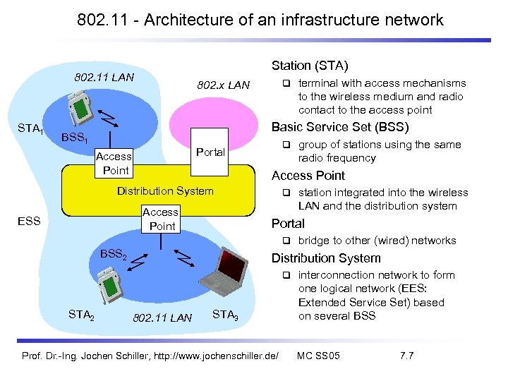 802. 11 - Architecture of an infrastructure network Station (STA) 802. 11 LAN STA