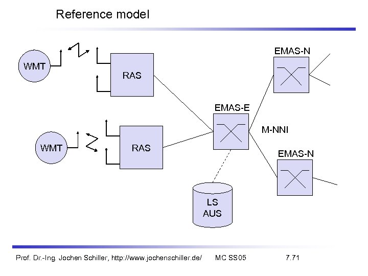 Reference model EMAS-N WMT RAS EMAS-E M-NNI WMT RAS EMAS-N LS AUS Prof. Dr.