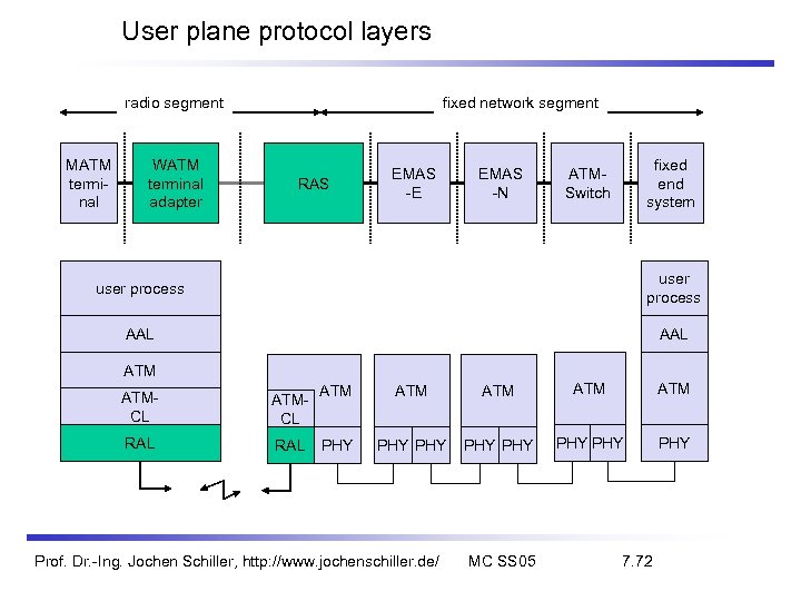 User plane protocol layers fixed network segment radio segment MATM terminal WATM terminal adapter