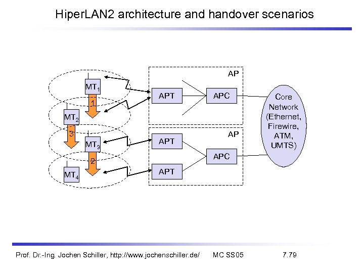 Hiper. LAN 2 architecture and handover scenarios AP MT 1 1 APT APC MT