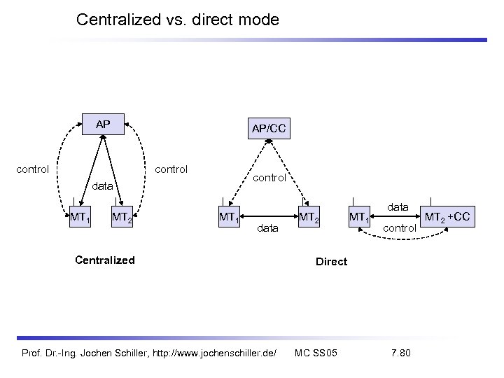 Centralized vs. direct mode AP AP/CC control data MT 1 MT 2 MT 1