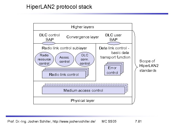 Hiper. LAN 2 protocol stack Higher layers DLC control SAP Radio link control sublayer