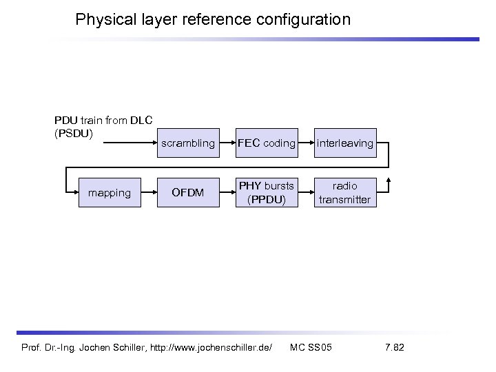 Physical layer reference configuration PDU train from DLC (PSDU) mapping scrambling FEC coding interleaving