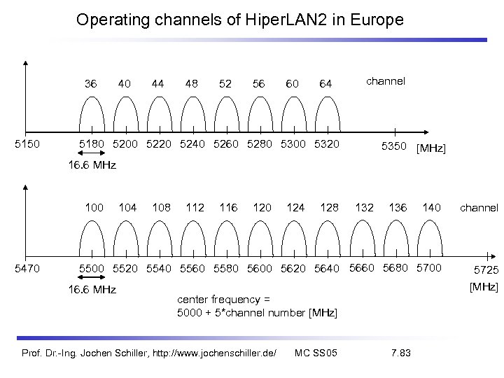 Operating channels of Hiper. LAN 2 in Europe 36 5150 40 44 48 52