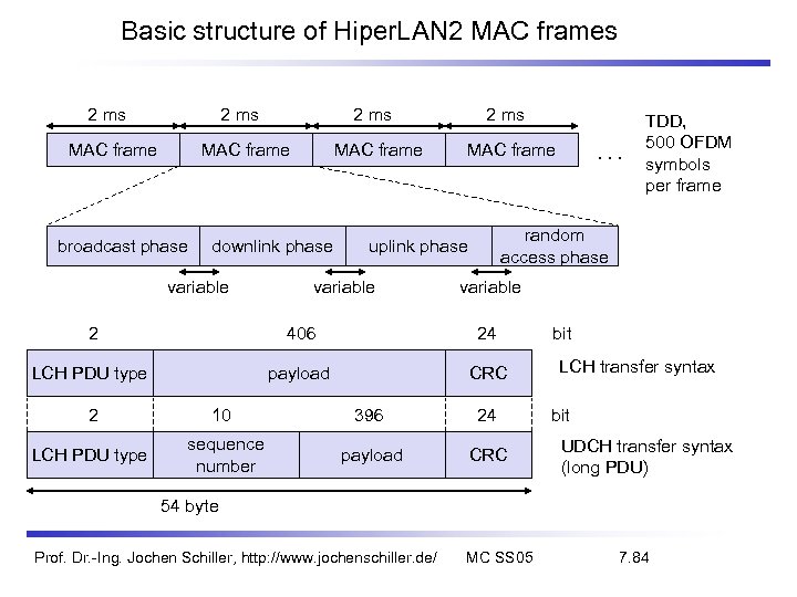 Basic structure of Hiper. LAN 2 MAC frames 2 ms MAC frame broadcast phase