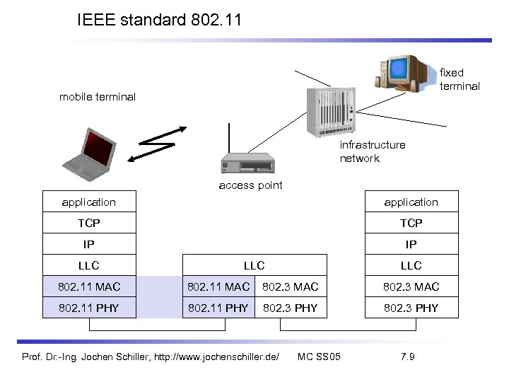 IEEE standard 802. 11 fixed terminal mobile terminal infrastructure network access point application TCP