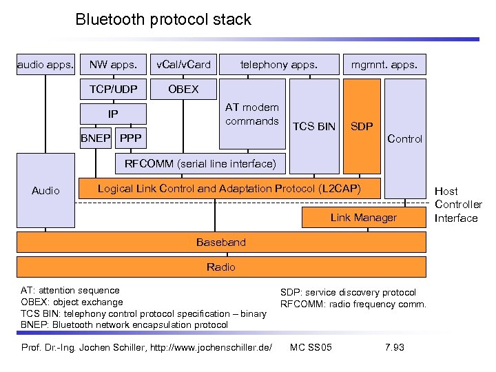 Bluetooth protocol stack audio apps. NW apps. v. Cal/v. Card TCP/UDP telephony apps. OBEX