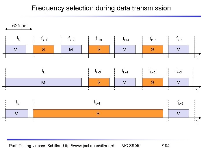 Frequency selection during data transmission 625 µs fk M fk+1 fk+2 fk+3 fk+4 fk+5