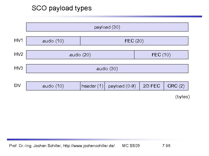 SCO payload types payload (30) HV 1 audio (10) HV 2 audio (20) HV