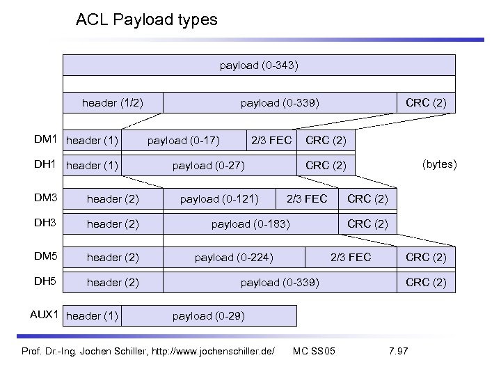 ACL Payload types payload (0 -343) header (1/2) DM 1 header (1) DH 1
