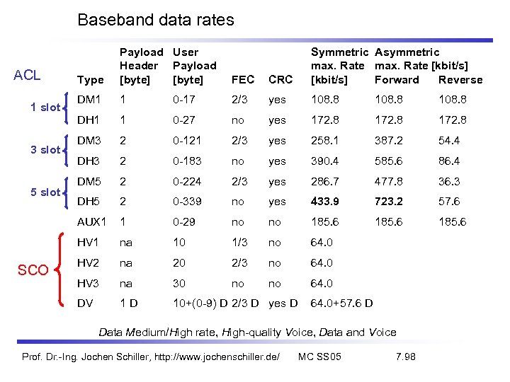 Baseband data rates SCO DM 1 1 0 -17 2/3 yes 108. 8 1