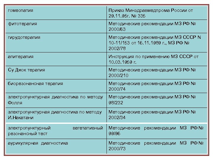 гомеопатия Приказ Минздравмедпрома России от 29. 11. 95 г. № 335 фитотерапия Методические рекомендации