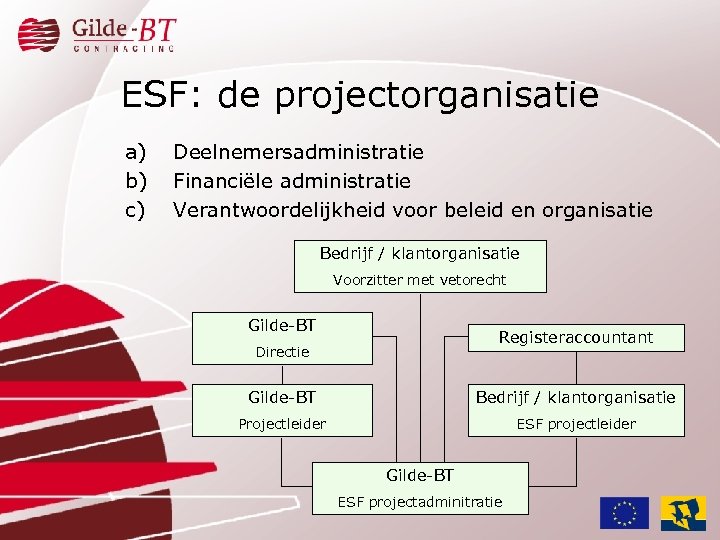 ESF: de projectorganisatie a) b) c) Deelnemersadministratie Financiële administratie Verantwoordelijkheid voor beleid en organisatie