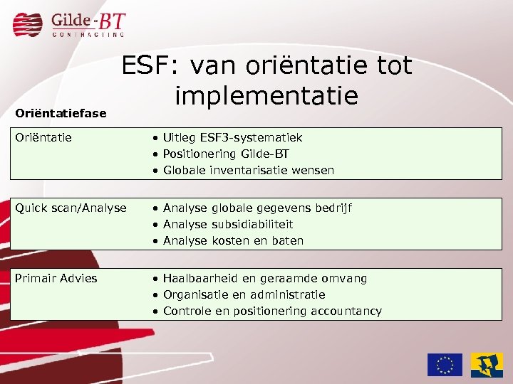 Oriëntatiefase ESF: van oriëntatie tot implementatie Oriëntatie • Uitleg ESF 3 -systematiek • Positionering