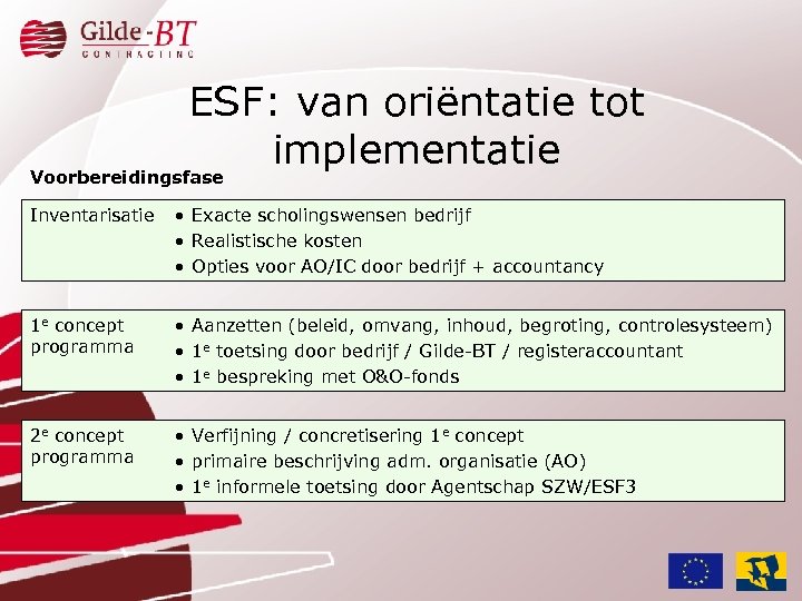 ESF: van oriëntatie tot implementatie Voorbereidingsfase Inventarisatie • Exacte scholingswensen bedrijf • Realistische kosten