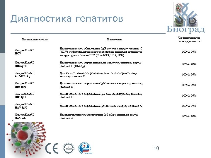 Диагностика гепатитов Наименование теста Чувствительность и специфичность Назначение Иммуно. Комб II HCV Для качественного