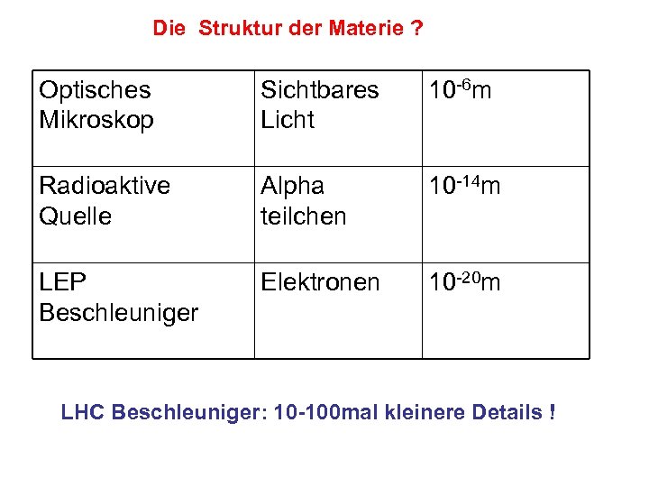 Die Struktur der Materie ? Optisches Mikroskop Sichtbares Licht 10 -6 m Radioaktive Quelle