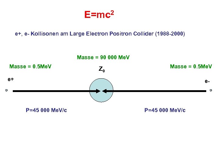 E=mc 2 e+, e- Kollisonen am Large Electron Positron Collider (1988 -2000) Masse =