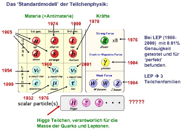 Das ‘Standardmodell’ der Teilchenphysik: Materie (+Antimaterie) 1974 1990 Kräfte 1978 1965 1976 1960 2001