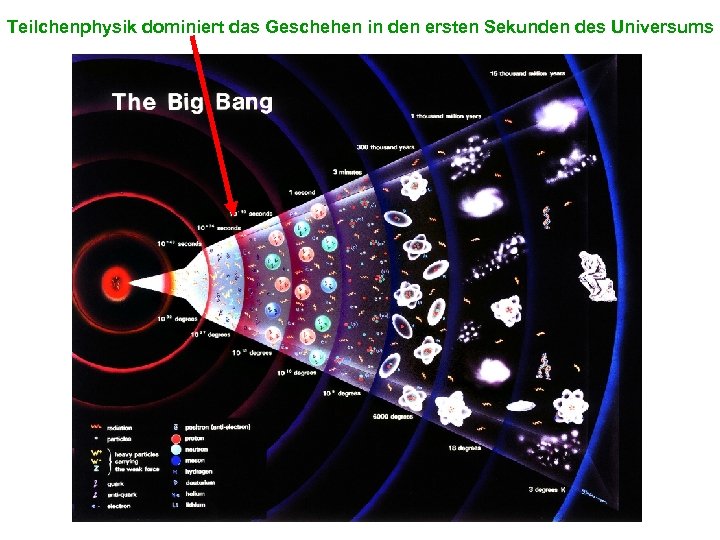 Teilchenphysik dominiert das Geschehen in den ersten Sekunden des Universums 