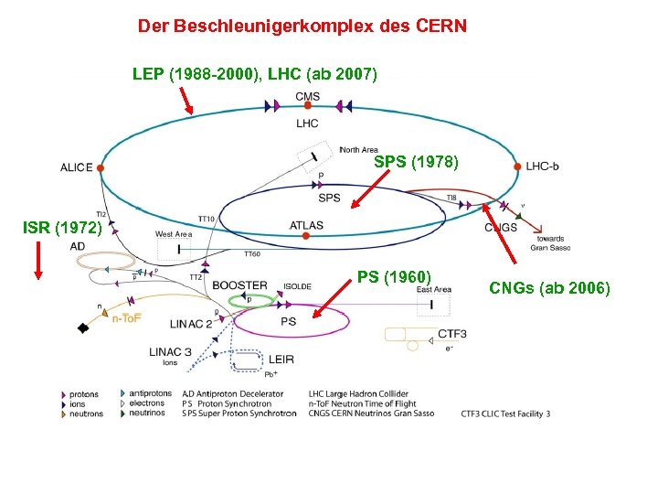 Der Beschleunigerkomplex des CERN LEP (1988 -2000), LHC (ab 2007) SPS (1978) ISR (1972)