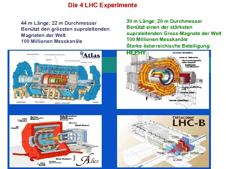 Die 4 LHC Experimente 44 m Länge; 22 m Durchmesser Benützt den grössten supraleitenden