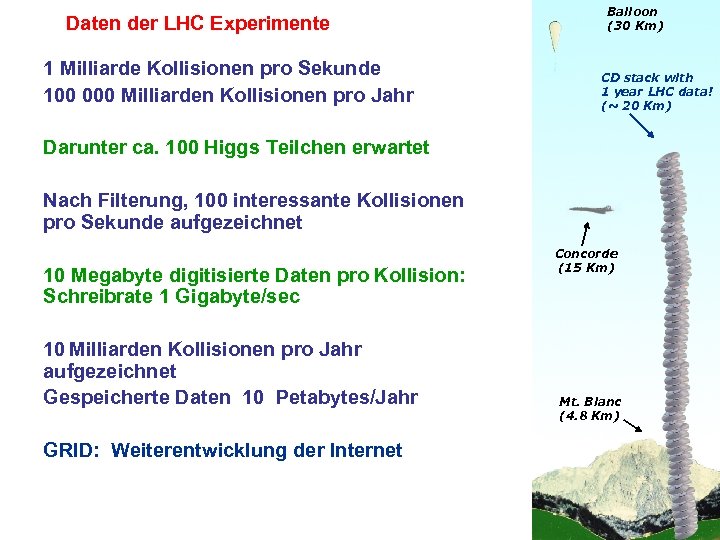 Daten der LHC Experimente 1 Milliarde Kollisionen pro Sekunde 100 000 Milliarden Kollisionen pro