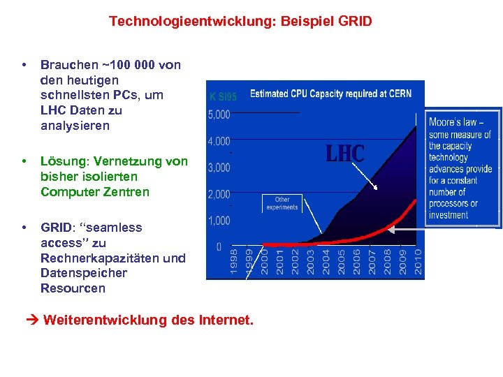 Technologieentwicklung: Beispiel GRID • Brauchen ~100 000 von den heutigen schnellsten PCs, um LHC