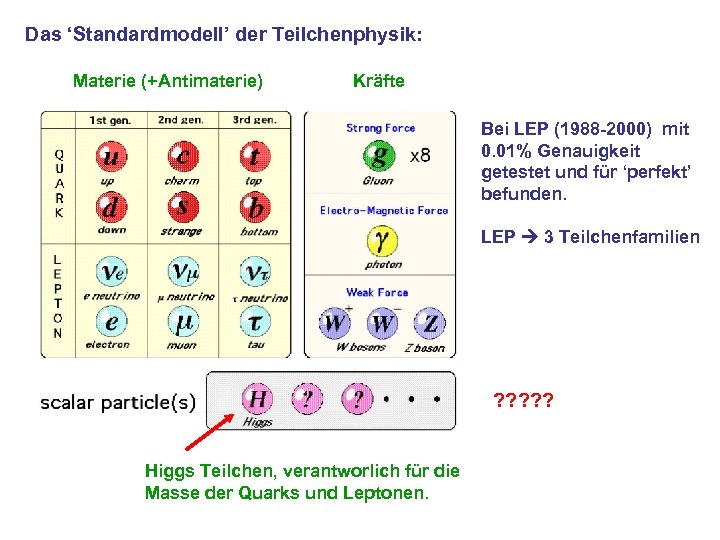 Das ‘Standardmodell’ der Teilchenphysik: Materie (+Antimaterie) Kräfte Bei LEP (1988 -2000) mit 0. 01%